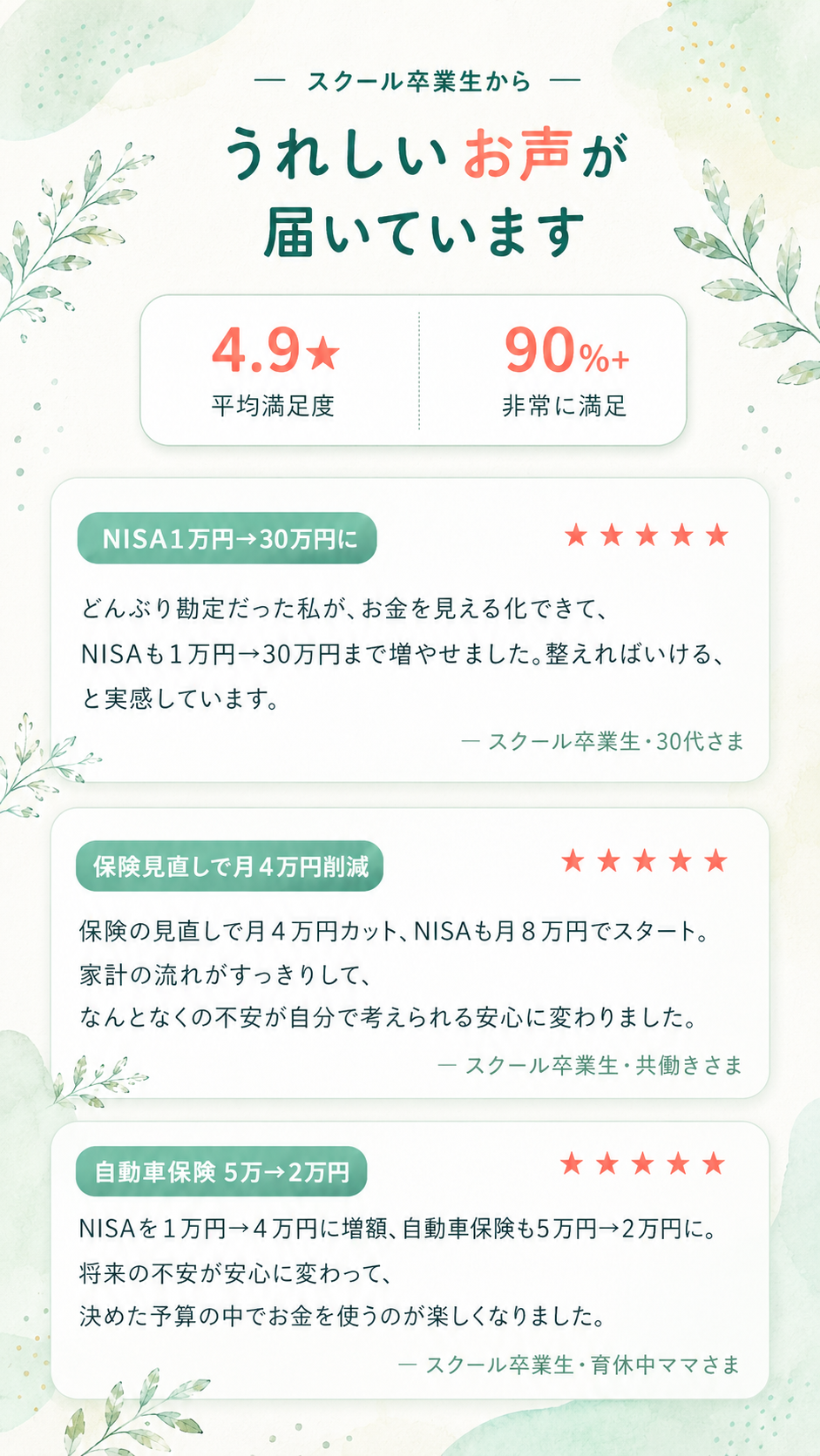 スクール卒業生から、うれしいお声が届いています。平均満足度4.9★・90%+が非常に満足。NISA１万円→30万円に：どんぶり勘定だった私がお金を見える化できて、NISAも１万円→30万円まで増やせました。保険見直しで月４万円削減：保険を月４万円カット、NISAも月８万円でスタート、家計の流れがすっきりして安心に変わりました。自動車保険5万→2万円：NISAを１万円→４万円に増額、自動車保険も５万円→２万円に、決めた予算の中でお金を使うのが楽しくなりました。
